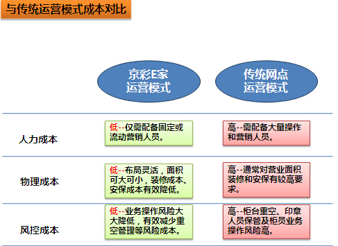 北京銀行京彩e家智慧“輕”網點介紹