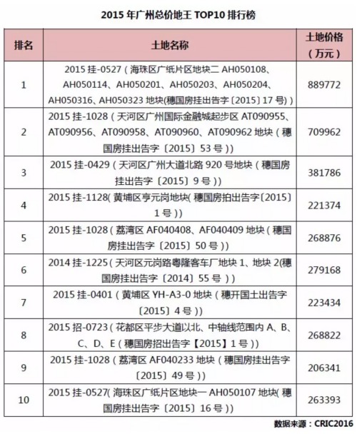 廣州 被北上深拋棄的“一線”城市