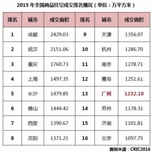 四、現代服務業並未刺激廣州商辦市場，商辦成交大幅縮水