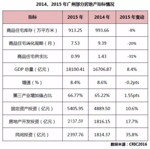 對於廣州2016年表現，還是以穩為主，量穩價平將是2016年主旋律。