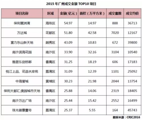 2015年廣州二手房共成交8萬套，共計697萬平方米，較2014年增長40%。成交面積比一手住房少540萬平方米，二手房成交面積不僅次於上海、北京、深圳，甚至排在南京、蘇州之后。