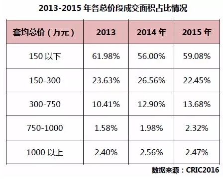 2015年，廣州1000萬以上的豪宅2015年共成交837套，比2014年多賣153套左右，成交面積30.97萬平方米，同比增長27%，成交金額131億元，同比增加25%。其中1000萬到2000萬之間總價的住宅成交695套，同比上漲12%。盡管廣州豪宅成交量較快增長，但增幅低於北、上、深，就連杭州也將其遠遠拋在身后。當然，這也從側面證明廣州當前房價相對合理。