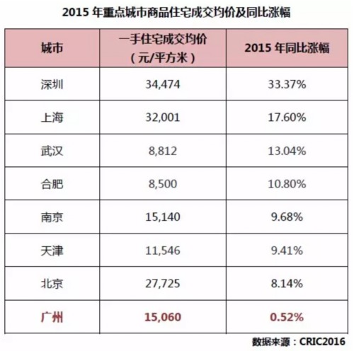 “量熱價冷”的核心原因就是近郊和遠郊的項目熱賣。2015年，遠郊的增城和近郊的番禺仍是第一主力成交區，成交面積均在200萬平方米以上，同時遠郊的南沙、花都成交面積占比分別提高了5.35個百分點和3.29個百分點。2015年廣州商品住宅成交面積增量由增城、從化、花都、南沙4個遠郊區所貢獻，所以廣州商品住宅市場整體才會呈現“成交量快增、成交均價不變”的局面。