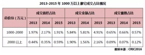 雖然廣州住宅市場成交不算好，但是整個“大廣州”市場還是充滿活力，如果算上佛山，整體成交加在一起是全國第一。這種情況和深圳類似，昨天提到的“大深圳”(含東莞、惠州)去年共成交2323萬平方米，而“大廣州”(含佛山)去年成交則達到2681萬平方米。所以，整體來看，珠三角城市一體化發展情況還比較不錯的。