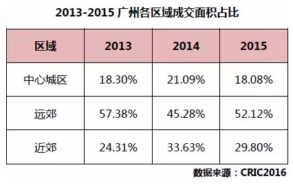 2015年，廣州商品住宅市場剛需釋放強烈，改善需求相對疲軟。2015年150萬元以下的剛需住宅成交面積占比接近6成，占比上升3個百分點；150-300萬元的改善需求成交面積占比不升反降，降幅超過4個百分點。300-750萬元的中高階需求成交面積占比有不同程度的上升。