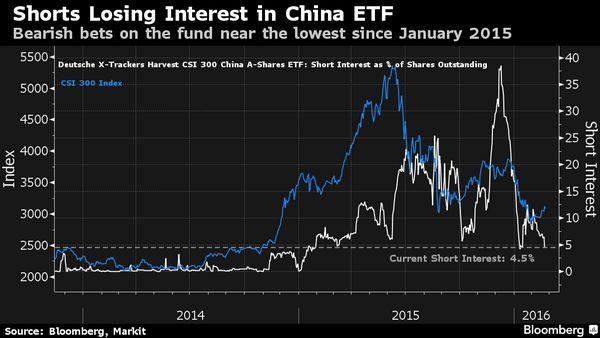 藍：滬深 300 指數　白：該檔 ETF 融券餘額佔在外流通股股數之比例　圖：Bloomberg