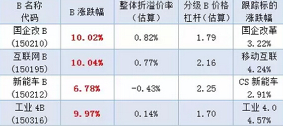 數據來源：分級掌柜 截止日期：2015-10-15