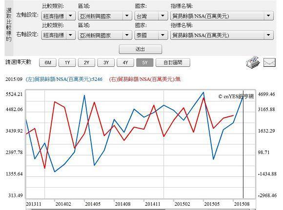 圖四：台灣與泰國貿易盈餘變遷曲線圖，鉅亨網指標