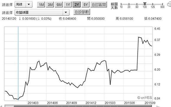 圖三：人民幣兌換美元周曲線圖，鉅亨網首頁