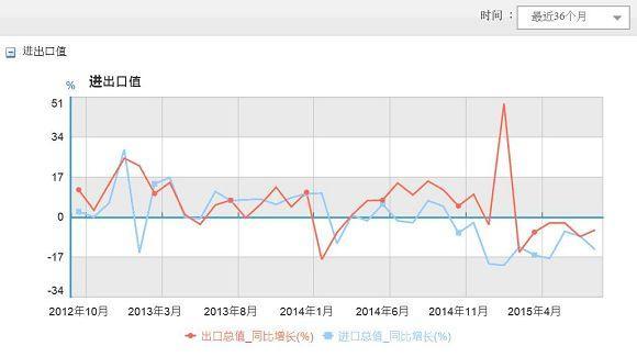 圖一：中國進出口金額成長率曲線圖，中國統計局公開網頁