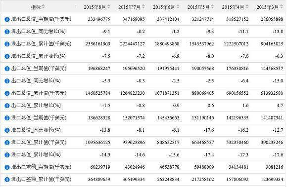 圖二：中國貿易進出口金額統計資料，中國統計局
