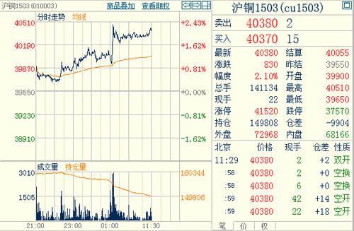 滬銅1503主力合約 