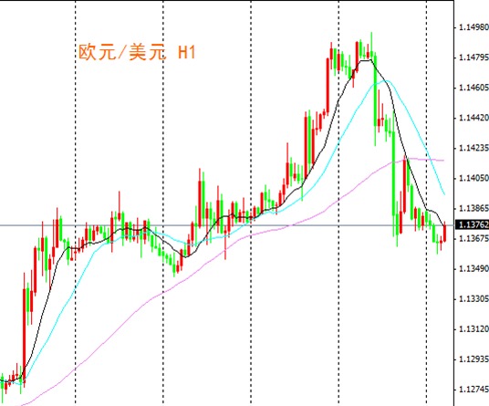 xbtg：匯市走勢分化 震盪加劇