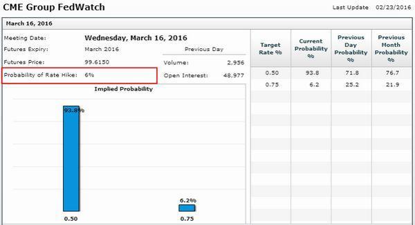 CME 聯邦利率期貨市場預估 Fed 於 3 月份升息的機率　圖片來源：CME