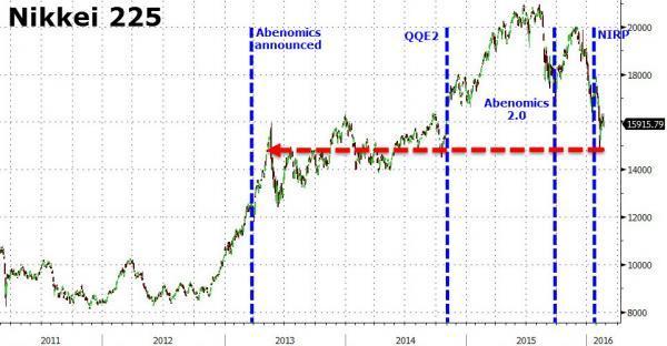 日經225指數走勢圖 (2011年至今)　圖片來源：Zerohedge