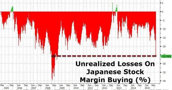 日股融資交易者已慘賠25.76% 創雷曼兄弟以來最大虧損　圖片來源：Zerohedge