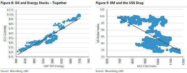 左：油價與S&P500能源股之相關度　右：美元指數與MSCI新興市場之相關度　圖片來源：Bloomberg