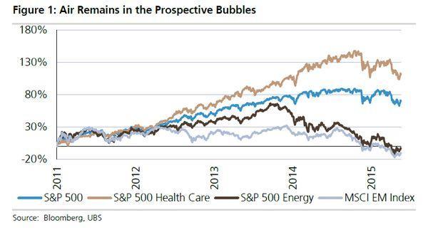 褐：S&P500生技股　藍：S&P500　深褐：S&P500能源股　灰：MSCI新興市場　圖片來源：Bloomberg