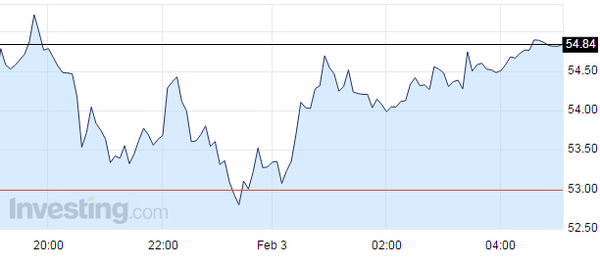 布倫特原油走勢圖