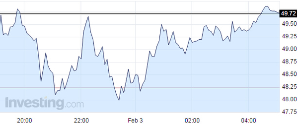 美國原油期貨走勢圖