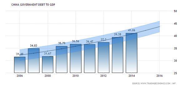 中國負債佔 GDP 之比重　圖片來源：Tradingeconomics