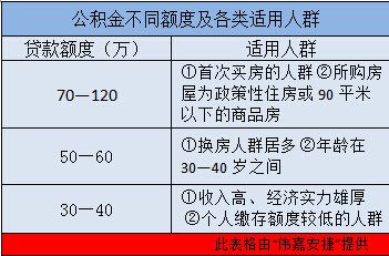 公積金額度“三六九等” 買房人需“對號入座”