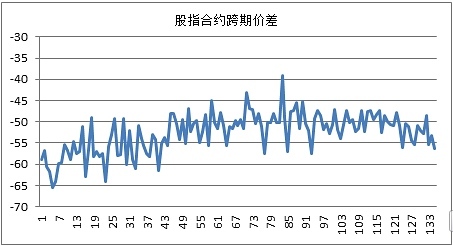 簡析基於統計分析的股指跨期套利程式化模型實現