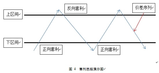 簡析基於統計分析的股指跨期套利程式化模型實現