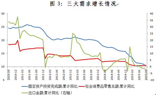 圖3：三大需求增長情況