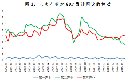 圖2：三次產業對gdp累計同比的拉動