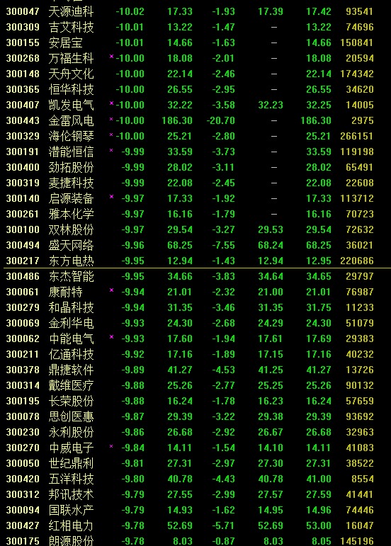 收評：創業板指暴跌逾5% 海順新材等11股飄紅