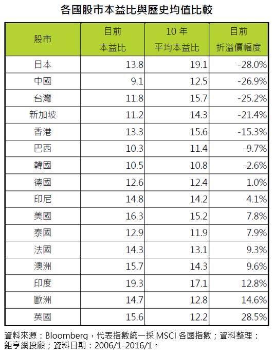 資料來源:Bloomberg,代表指數統一採MSCI各國指數;資料整理:鉅亨網投顧;資料日期:2006/1-2016/1。