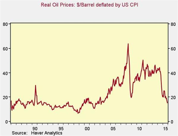 經美國通膨調整後的真正油價水準走勢圖。(來源：McMillan部落格)