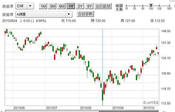 圖一：台積電股價日K線圖，鉅亨網首頁