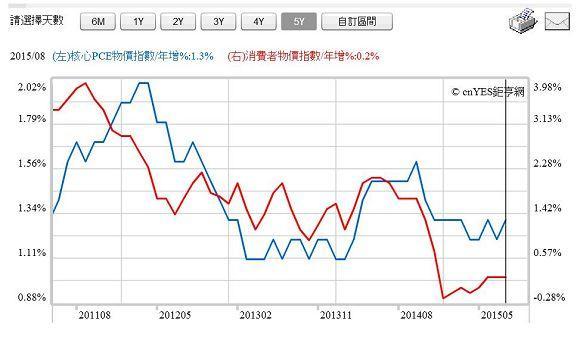 圖四：美國消費者物價與核心PCE物價指數曲線圖，鉅亨網指標