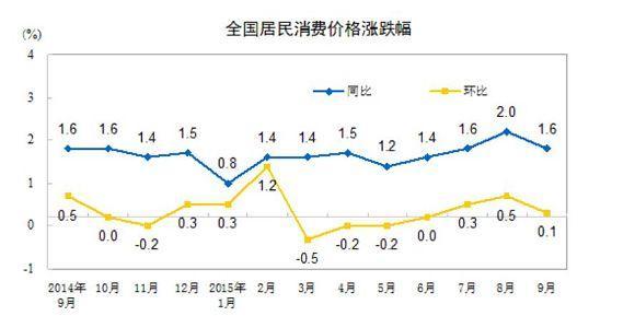 圖二 ：中國全國居民消費價格指數，中國統計局公開網頁