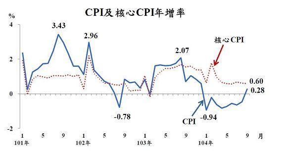 圖三：台灣CPI與核心CPI指數，摘自主計總處公開報告檔案中