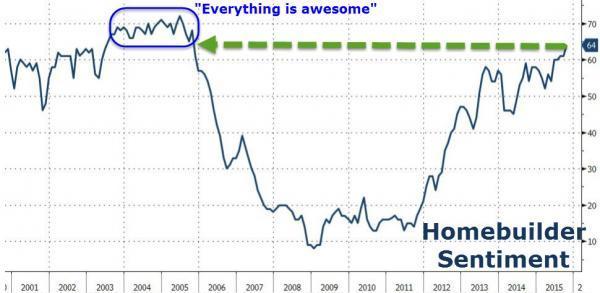 NAHB 房屋市場指數走勢圖　圖片來源：Zerohedge