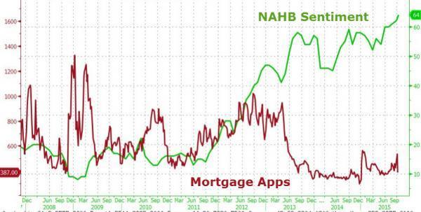 NAHB 房屋市場指數 V.S. 房貸申請件數　圖片來源：Zerohedge