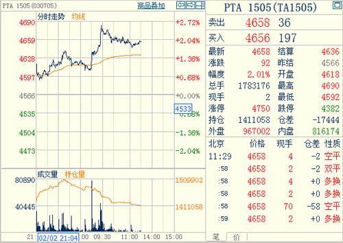 PTA1505主力合約 