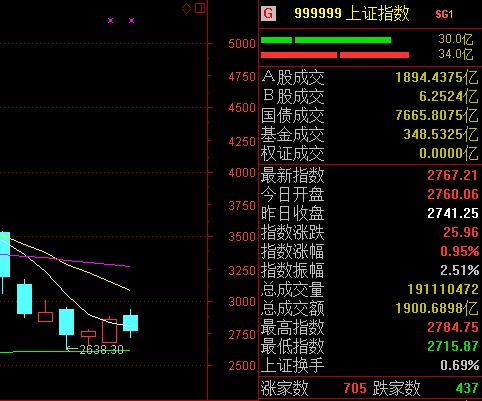 滬指周k線圖
