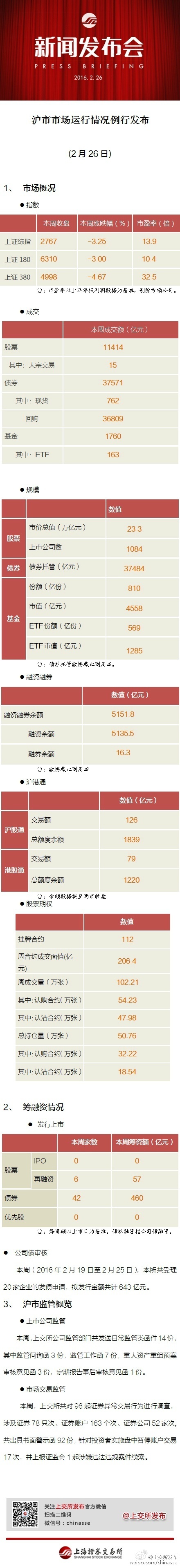 上交所發布本周滬市運行情況 調查96起異常交易