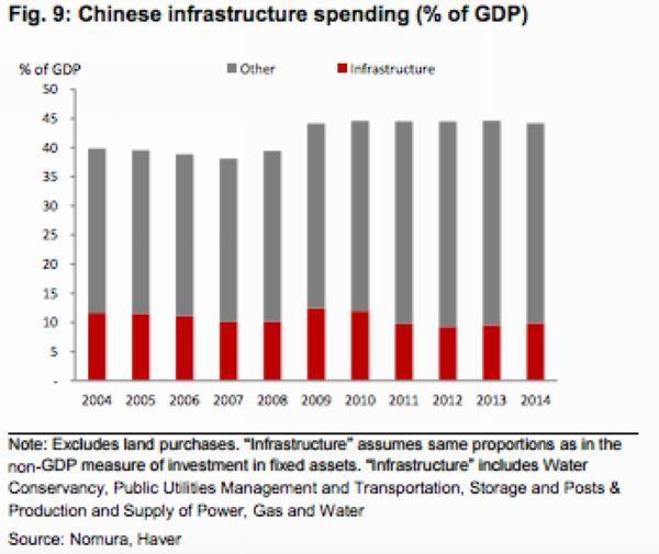 中國基礎建設佔中國 GDP 之比重　圖片來源：野村證券