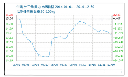 三元生豬2014年價格走勢