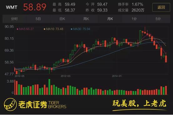 每日一美股：雙十一預熱 沃爾瑪大甩賣
