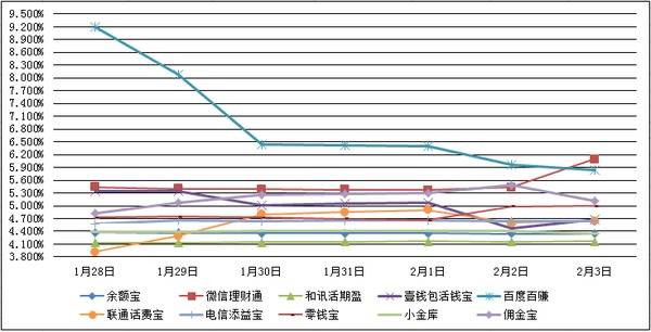 　　主要互聯網理財產品七日年化收益率走勢圖