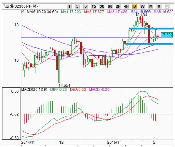金道貴金屬：市場避險情緒降溫對貴金屬走勢構成打壓