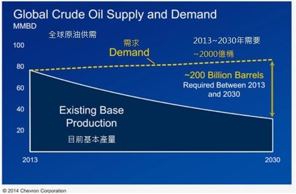 未來15年油市供需示意圖。(來源：《CNNMoney》取自雪佛龍報告)。