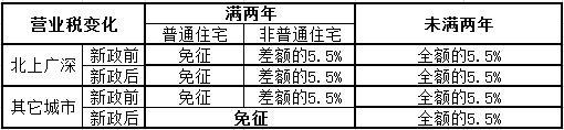 到底減了多少：房地產契稅優惠新政變化分析