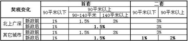 到底減了多少：房地產契稅優惠新政變化分析